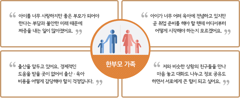 한부모가족(아이를 너무 사랑하지만 좋은 부모가 되어야 한다는 부담과 불안한 미래 때문에 짜증을 내는 일이 많아졌어요-아이가 너무 어려 육아에 전념하고 있지만 곧 취업 준비를 해야 할 텐데 어디서부터 어떻게 시작해야 하는지 모르겠어요.-출산을 앞두고 있어요. 경제적인 도움을 받을 곳이 없어서 출산·육아 비용을 어떻게 감당해야 할지 걱정입니다.-저와 비슷한 상황의 친구들을 만나 마음 놓고 대화도 나누고 정보 공유도 하면서 서로에게 큰 힘이 되고 싶어요.