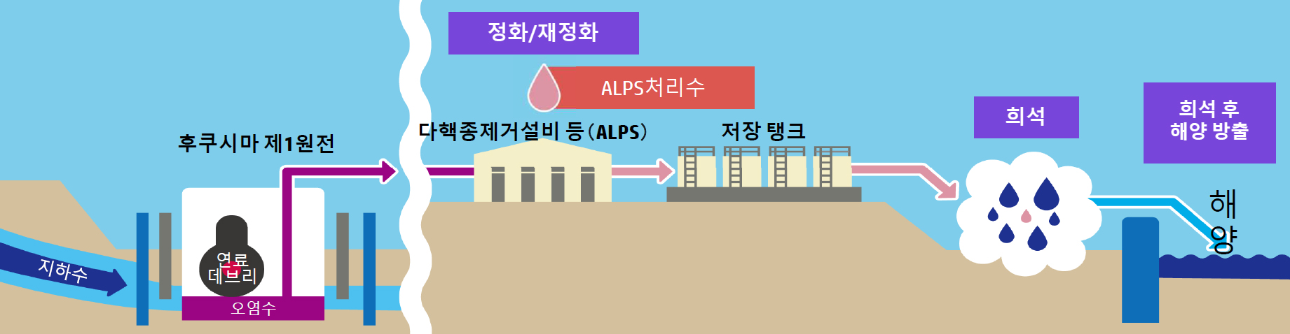 후쿠시마 오염수 처리방법 흐름도 이미지 / 지하수 - 후쿠시마 제1원전(연로데브리,오염수) - 정화/재정화 (다핵종제거설비 등(ALPS)) - ALPS처리수 - (저장탱크) - 희석 - 희석 후 해양 방출 - 해양